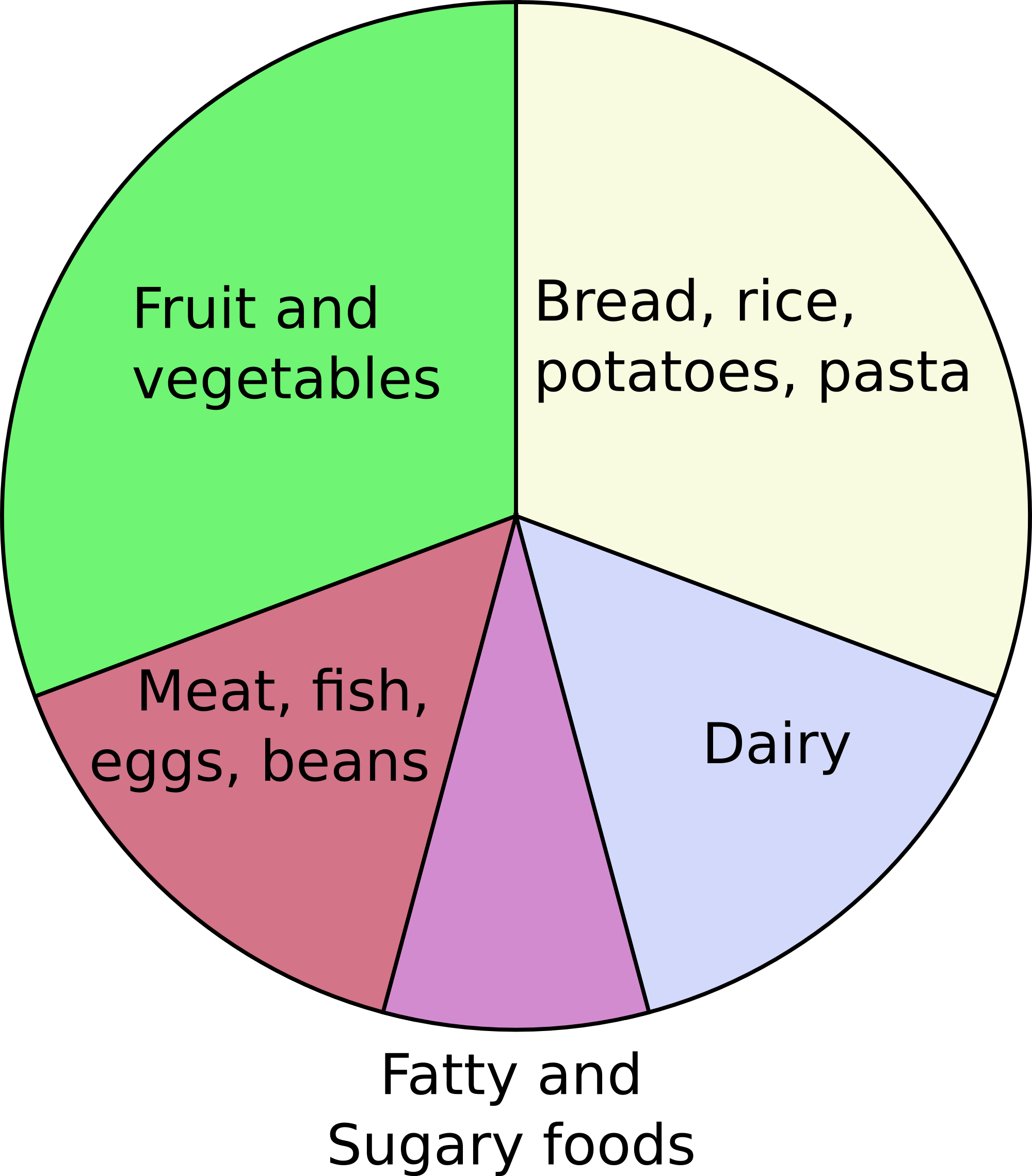 Eatwell Plate illustration showing the main food groups in balanced portions.