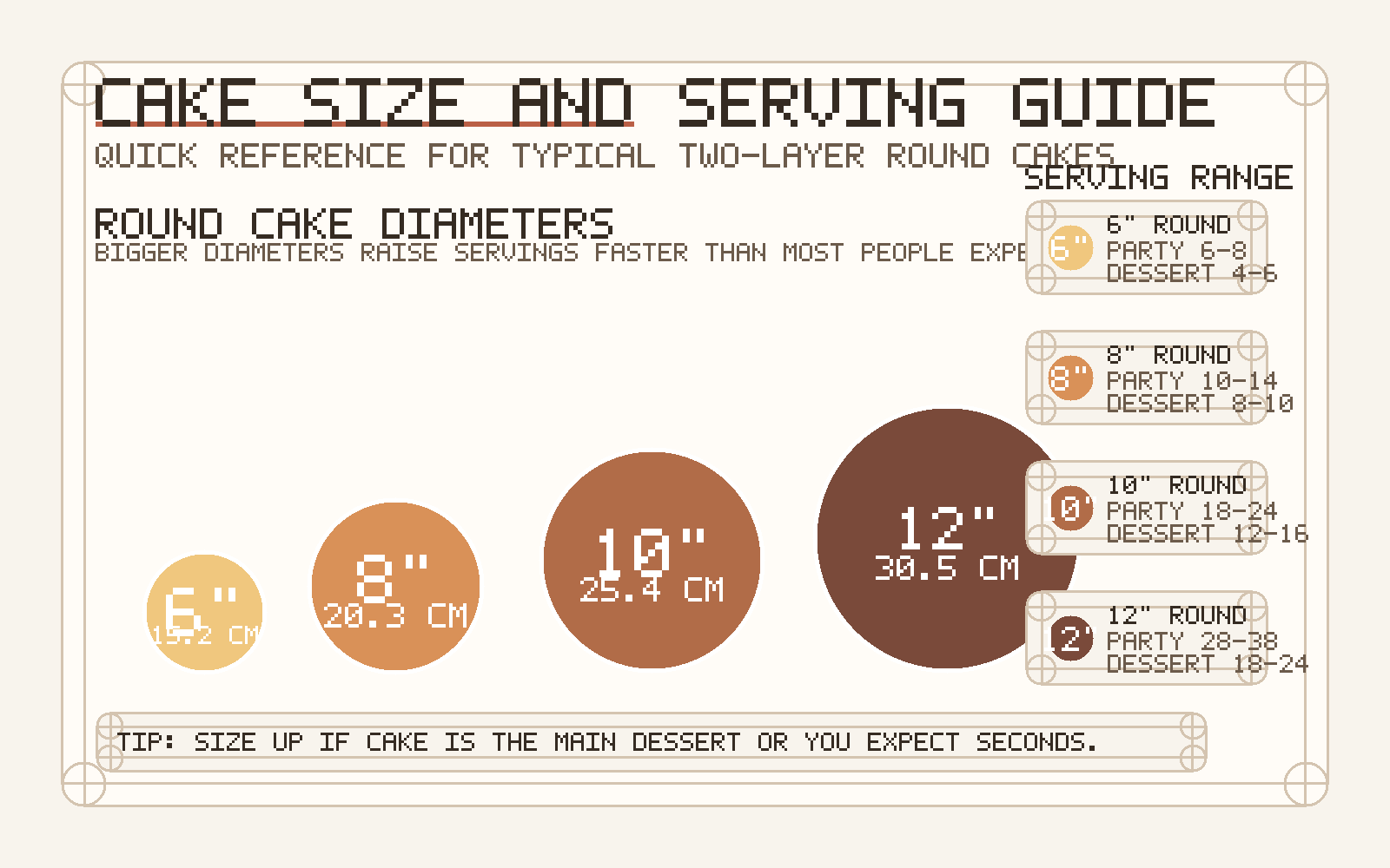 Chart comparing 6-inch, 8-inch, 10-inch, and 12-inch round cake sizes with typical party and dessert serving ranges